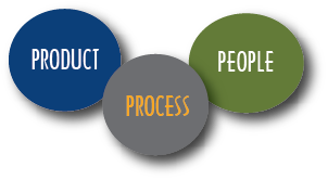 The famous 3 P’s and what they mean to your business: People, Product and Process
