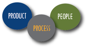 The famous 3 P's and what they mean to your business: People, Product and  Process - WorkStream Business Systems